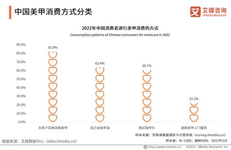 美甲属于什么行业|2023年中国美甲行业现状及展望（附产业链、市场规。